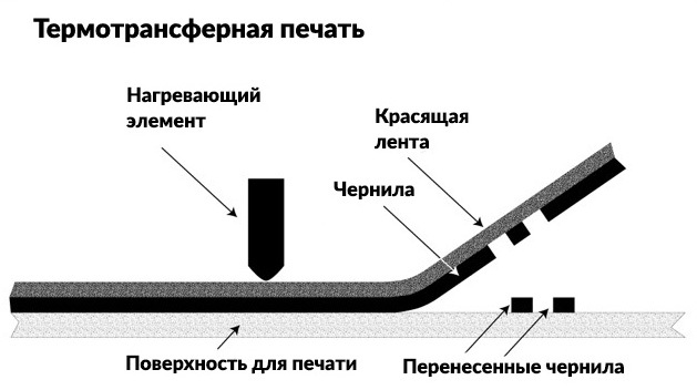 Технология термотрансферной печати Технология термотрансферной печати.