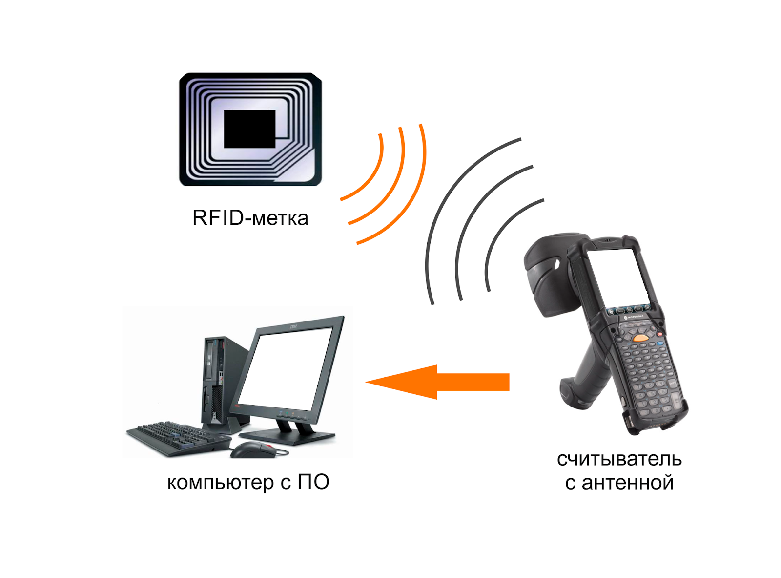 Применение RFID технологий
