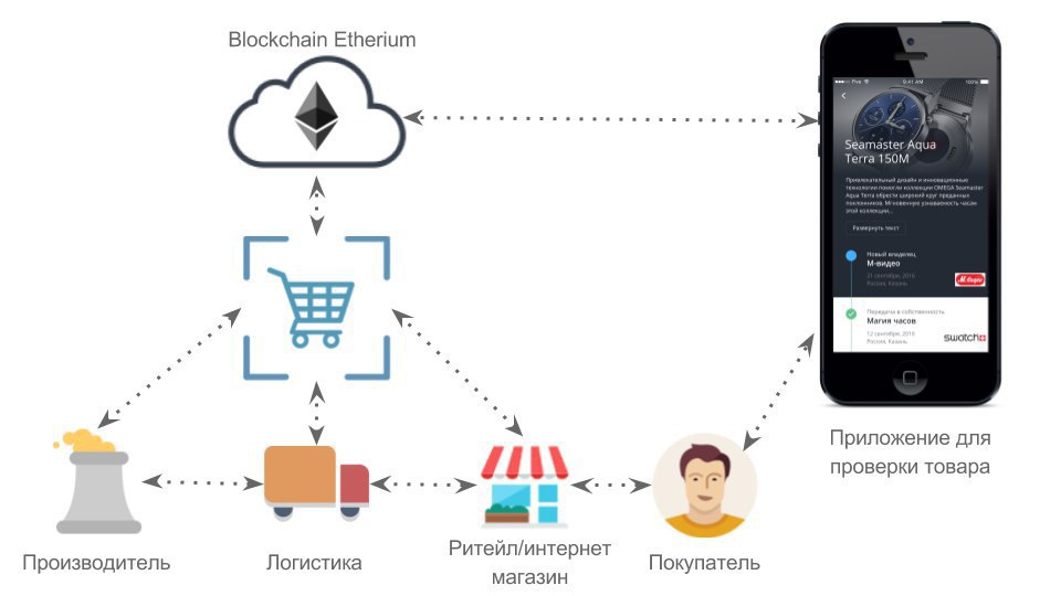 блокчейн платформа - scanberry новости