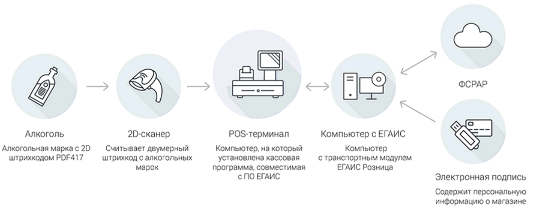 Действия пк во время сканирования товара. Схема работы ЕГАИС. Схема работы ЕГАИС алкоголь. Марка ЕГАИС. Единая государственная автоматизированная информационная система.