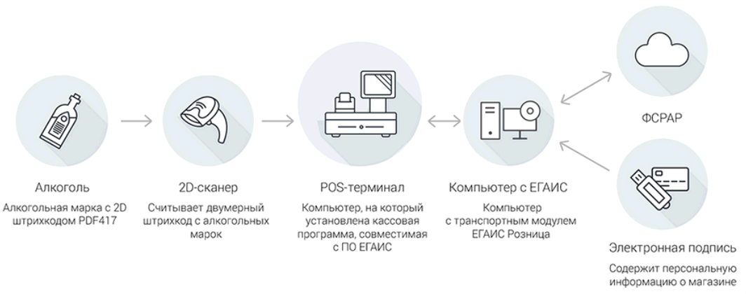 Принцип действия ЕГАИС