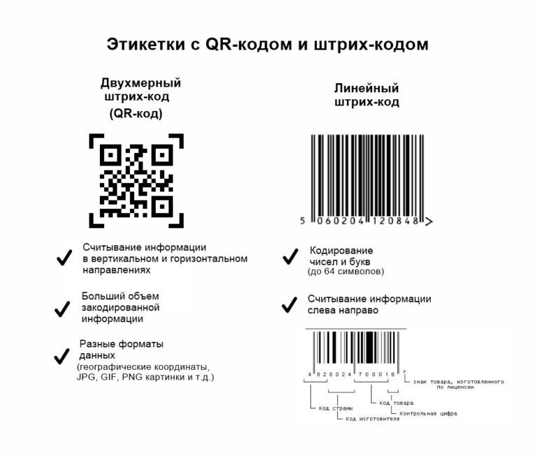 Виды штрих-кодов