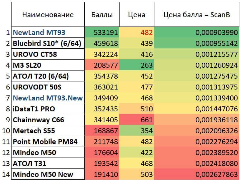 Рейтинг и сравнение ТСД – итоговая таблица после проведенного исследования специалистами Scanberry.