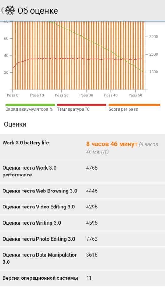 Результаты тестирования ТСД Mindeo M50 в PCMark.