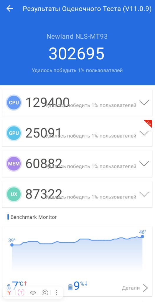 Newland MT93 New набрал 302 695 общее количество баллов в AnTuTu Benchmark.