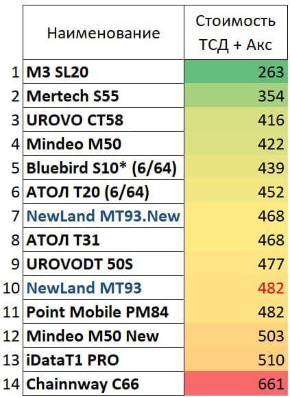 Промежуточный рейтинг ТСД по цене вместе с асессорами, таблица с данными.