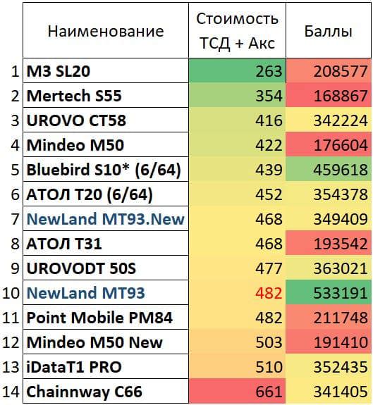 Таблица, промежуточный рейтинг ТСД с колонкой с подсчитанными баллами после тестирования.