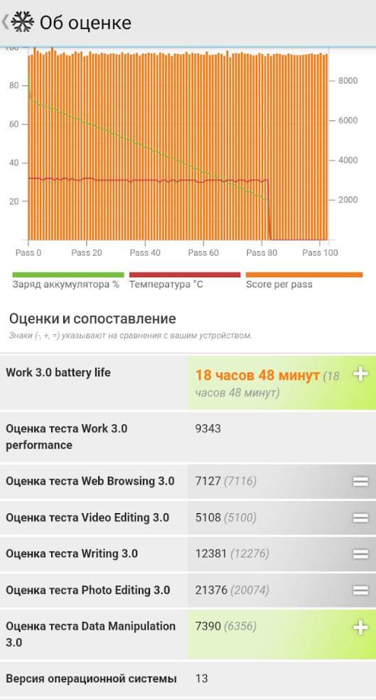 Результаты тестирования ТСД Newland MT93 в «Work_3.0_battary_Life» в PCMark: проход 2.