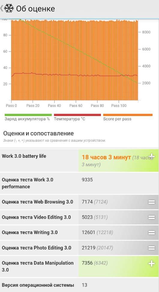 Результаты тестирования ТСД Newland MT93 в «Work_3.0_battary_Life» в PCMark: проход 1.